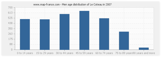 Men age distribution of Le Coteau in 2007
